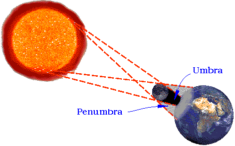 Cones of dark (umbra) and light (penumbra) shadows