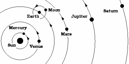 Copernicus heliocentric model
